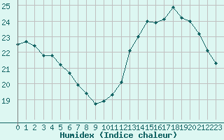 Courbe de l'humidex pour Tours (37)