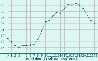 Courbe de l'humidex pour Mirepoix (09)