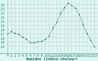 Courbe de l'humidex pour Nostang (56)