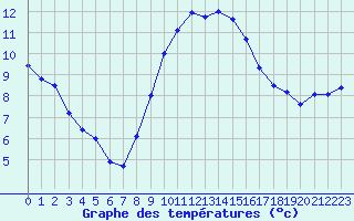 Courbe de tempratures pour Cap Pertusato (2A)