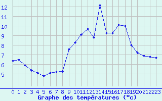 Courbe de tempratures pour Dole-Tavaux (39)