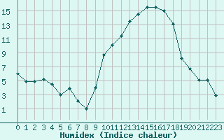 Courbe de l'humidex pour Aubenas - Lanas (07)