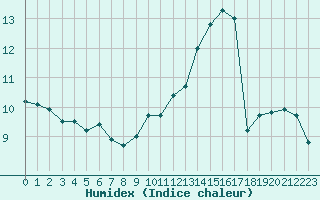 Courbe de l'humidex pour Roissy (95)