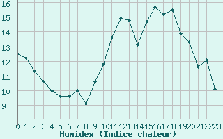 Courbe de l'humidex pour Saint-Etienne (42)