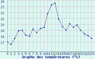 Courbe de tempratures pour Ile Rousse (2B)