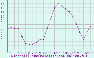 Courbe du refroidissement olien pour Plussin (42)