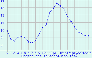 Courbe de tempratures pour Ste (34)