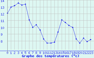 Courbe de tempratures pour Les Pennes-Mirabeau (13)
