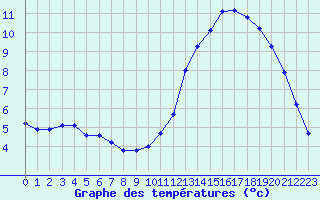 Courbe de tempratures pour Liefrange (Lu)