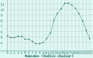 Courbe de l'humidex pour Liefrange (Lu)