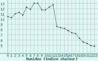 Courbe de l'humidex pour Violay (42)