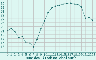 Courbe de l'humidex pour Chteaudun (28)