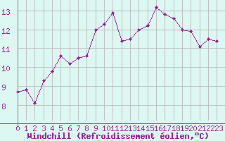 Courbe du refroidissement olien pour Deauville (14)