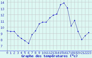 Courbe de tempratures pour Selonnet - Chabanon (04)