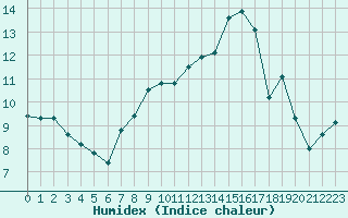 Courbe de l'humidex pour Selonnet - Chabanon (04)
