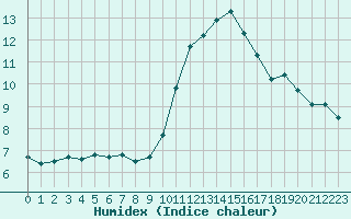 Courbe de l'humidex pour Pointe de Chassiron (17)