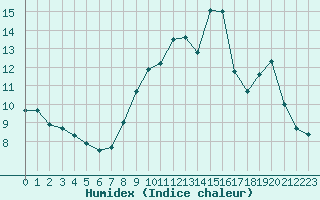 Courbe de l'humidex pour Sermange-Erzange (57)