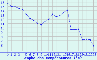 Courbe de tempratures pour Chailles (41)