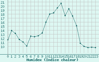 Courbe de l'humidex pour Chamonix-Mont-Blanc (74)