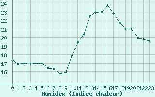 Courbe de l'humidex pour Charmant (16)