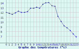 Courbe de tempratures pour Dinard (35)