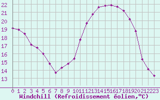 Courbe du refroidissement olien pour Xonrupt-Longemer (88)