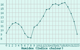 Courbe de l'humidex pour Prigueux (24)