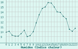 Courbe de l'humidex pour Troyes (10)