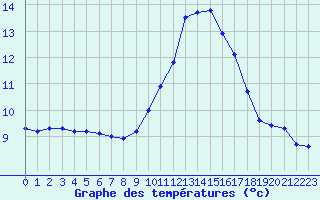 Courbe de tempratures pour La Poblachuela (Esp)