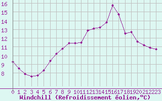 Courbe du refroidissement olien pour Ploeren (56)