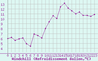 Courbe du refroidissement olien pour Brion (38)