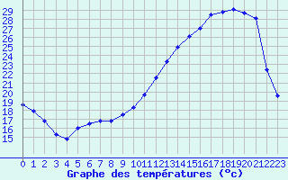 Courbe de tempratures pour Bergerac (24)