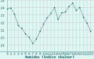 Courbe de l'humidex pour Pointe de Chassiron (17)