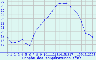 Courbe de tempratures pour Bonnecombe - Les Salces (48)