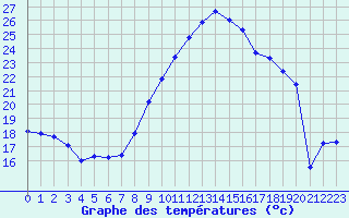 Courbe de tempratures pour Grimentz (Sw)