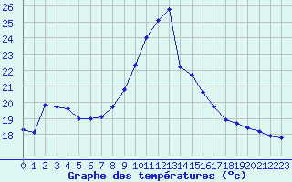 Courbe de tempratures pour Le Havre - Octeville (76)