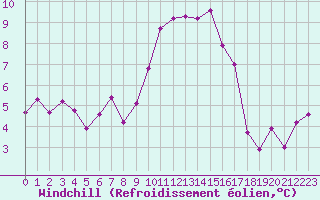 Courbe du refroidissement olien pour Selonnet (04)