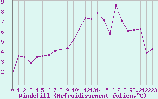 Courbe du refroidissement olien pour Nancy - Essey (54)