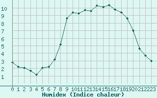 Courbe de l'humidex pour Saint-Philbert-sur-Risle (27)