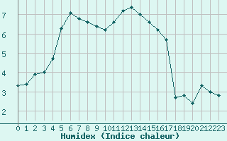 Courbe de l'humidex pour Sgur-le-Chteau (19)