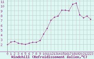 Courbe du refroidissement olien pour Dieppe (76)