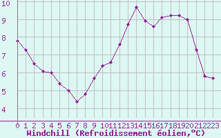 Courbe du refroidissement olien pour Cherbourg (50)