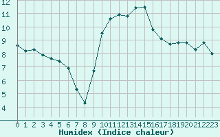 Courbe de l'humidex pour Langres (52) 