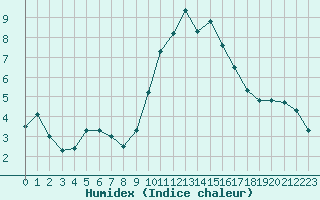 Courbe de l'humidex pour Bourg-Saint-Andol (07)