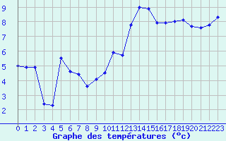 Courbe de tempratures pour Cap Gris-Nez (62)