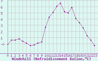Courbe du refroidissement olien pour Chailles (41)