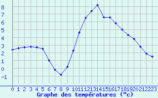 Courbe de tempratures pour Cerisiers (89)