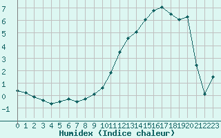 Courbe de l'humidex pour Bellefontaine (88)