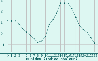 Courbe de l'humidex pour Crest (26)