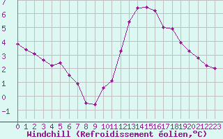 Courbe du refroidissement olien pour Dunkerque (59)